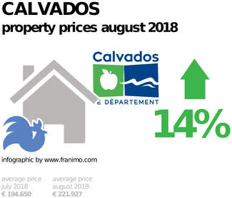 average property price in the region Calvados, August 2018
