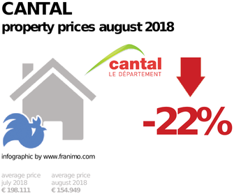 average property price in the region Cantal, August 2018