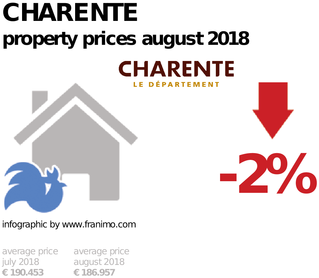 average property price in the region Charente, August 2018