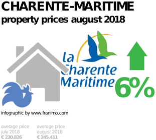 average property price in the region Charente-Maritime, August 2018