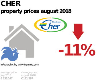 average property price in the region Cher, August 2018