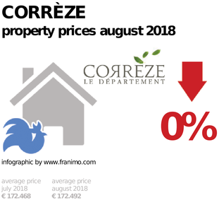 average property price in the region Corrèze, August 2018