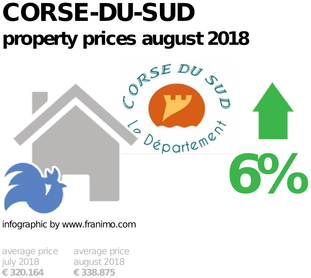 average property price in the region Corse-du-Sud, August 2018