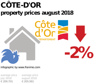 average property price in the region Côte-d'Or, August 2018