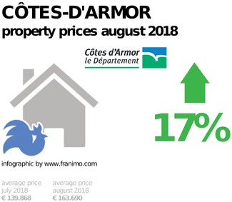 average property price in the region Côtes-d'Armor, August 2018