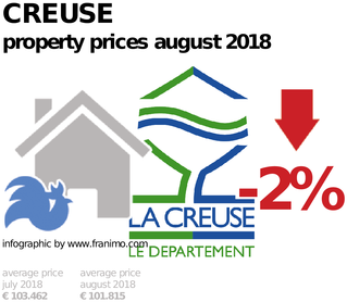 average property price in the region Creuse, August 2018