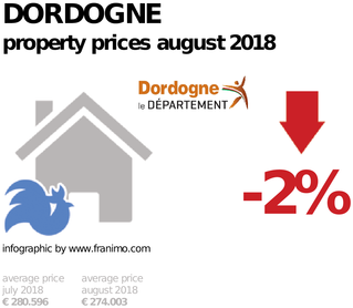 average property price in the region Dordogne, August 2018
