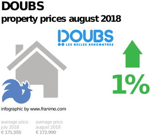 average property price in the region Doubs, August 2018
