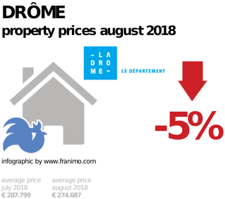 average property price in the region Drôme, August 2018