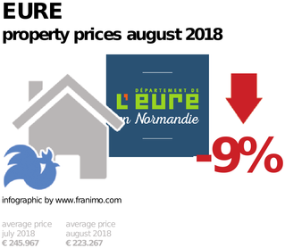 average property price in the region Eure, August 2018