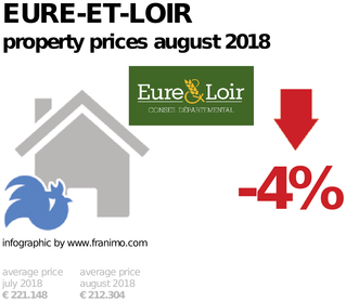 average property price in the region Eure-et-Loir, August 2018