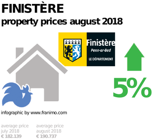 average property price in the region Finistère, August 2018