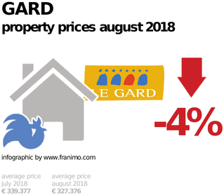 average property price in the region Gard, August 2018