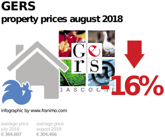 average property price in the region Gers, August 2018