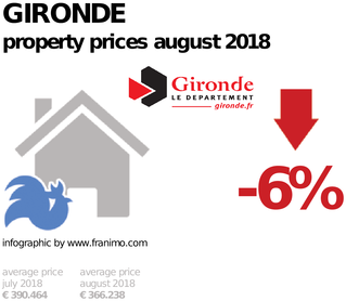 average property price in the region Gironde, August 2018
