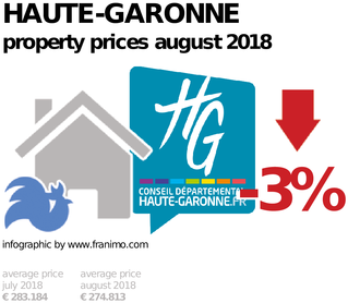 average property price in the region Haute-Garonne, August 2018