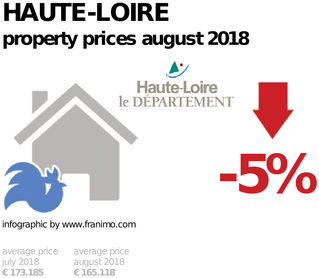 average property price in the region Haute-Loire, August 2018