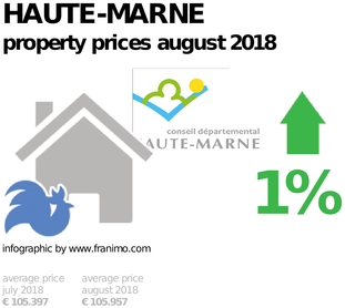 average property price in the region Haute-Marne, August 2018