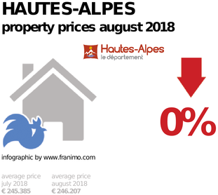 average property price in the region Hautes-Alpes, August 2018