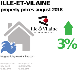 average property price in the region Ille-et-Vilaine, August 2018