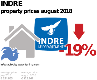 average property price in the region Indre, August 2018