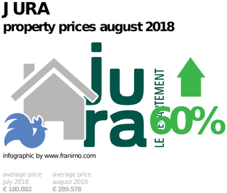 average property price in the region Jura, August 2018