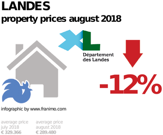 average property price in the region Landes, August 2018