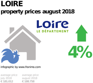 average property price in the region Loire, August 2018