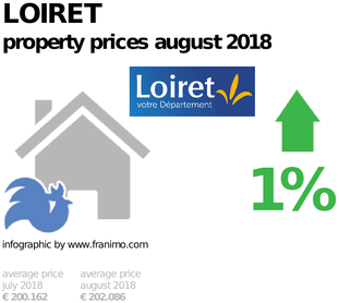 average property price in the region Loiret, August 2018