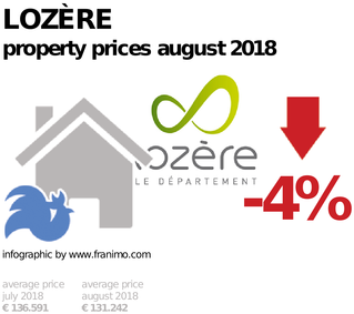 average property price in the region Lozère, August 2018