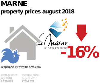 average property price in the region Marne, August 2018