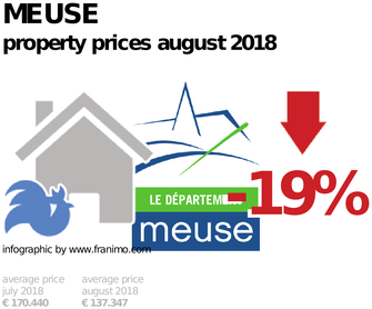 average property price in the region Meuse, August 2018