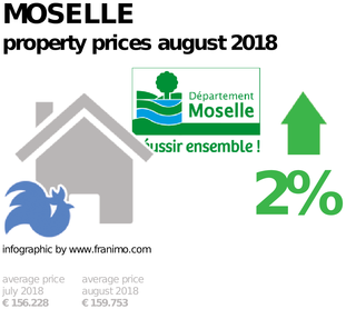 average property price in the region Moselle, August 2018