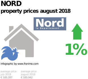 average property price in the region Nord, August 2018