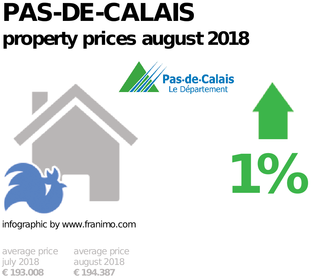 average property price in the region Pas-de-Calais, August 2018
