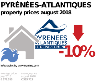 average property price in the region Pyrénées-Atlantiques, August 2018
