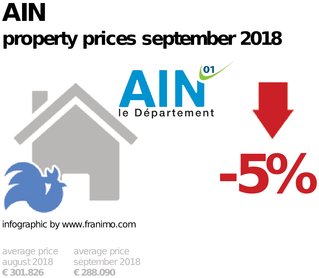 average property price in the region Ain, September 2018