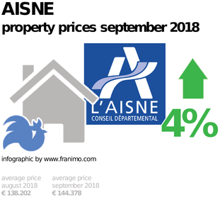 average property price in the region Aisne, September 2018