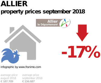 average property price in the region Allier, September 2018