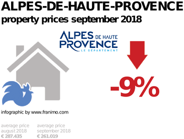average property price in the region Alpes-de-Haute-Provence, September 2018