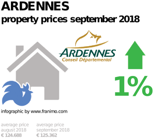 average property price in the region Ardennes, September 2018