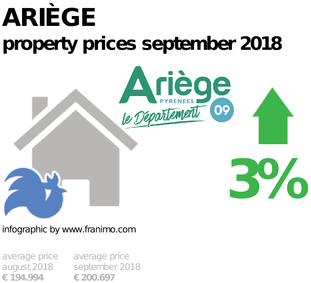 average property price in the region Ariège, September 2018
