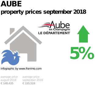 average property price in the region Aube, September 2018