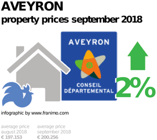 average property price in the region Aveyron, September 2018