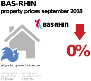 average property price in the region Bas-Rhin, September 2018