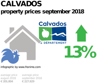 average property price in the region Calvados, September 2018