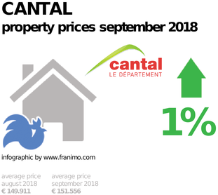 average property price in the region Cantal, September 2018
