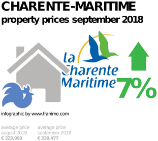 average property price in the region Charente-Maritime, September 2018