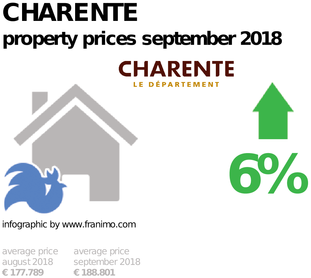 average property price in the region Charente, September 2018