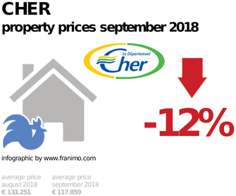average property price in the region Cher, September 2018